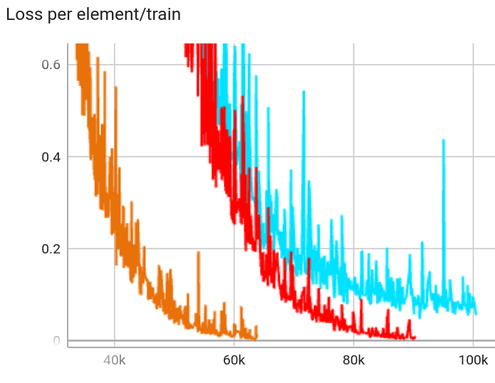 Zoomed-in graph of loss